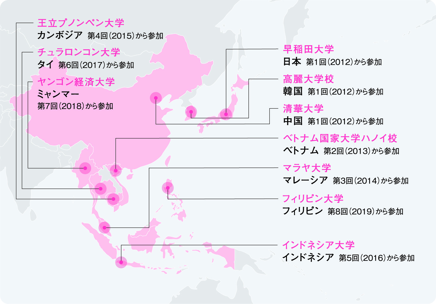 ASEPの参加国